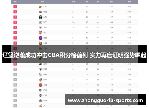 辽篮逆袭成功冲击CBA积分榜前列 实力再度证明强势崛起