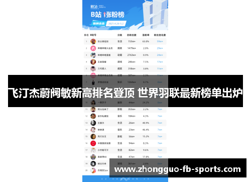 飞汀杰蔚阀敏新高排名登顶 世界羽联最新榜单出炉